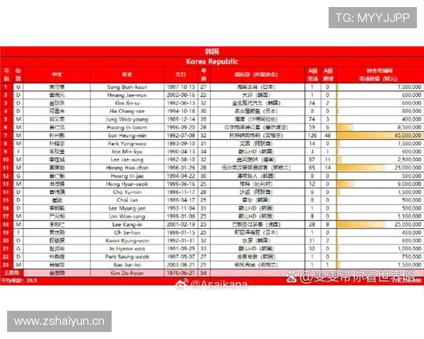 2026世界杯韩国队阵容预测 孙兴慜领衔能否突破历史最佳战绩